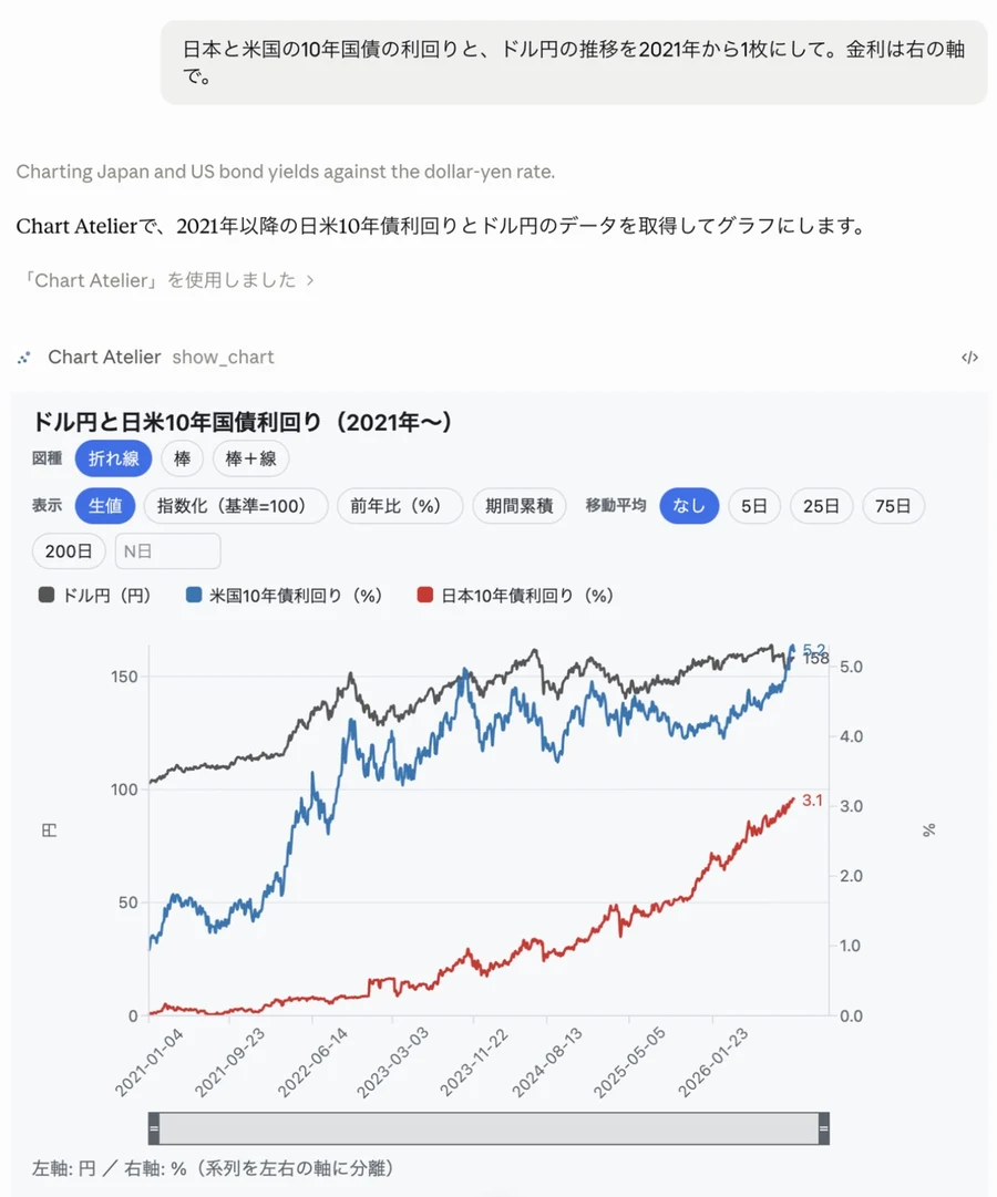 claude.ai の会話画面。日米の10年国債利回りとドル円の推移を頼むと、Chart Atelier のグラフが会話の中に表示されている。