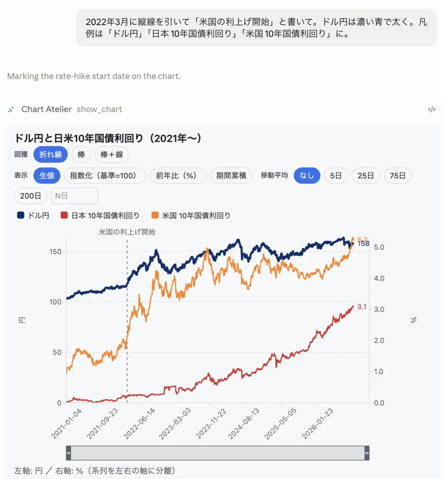 続けて米国の利上げ開始の縦線と線の色・太さを頼み、グラフが描き直されている。